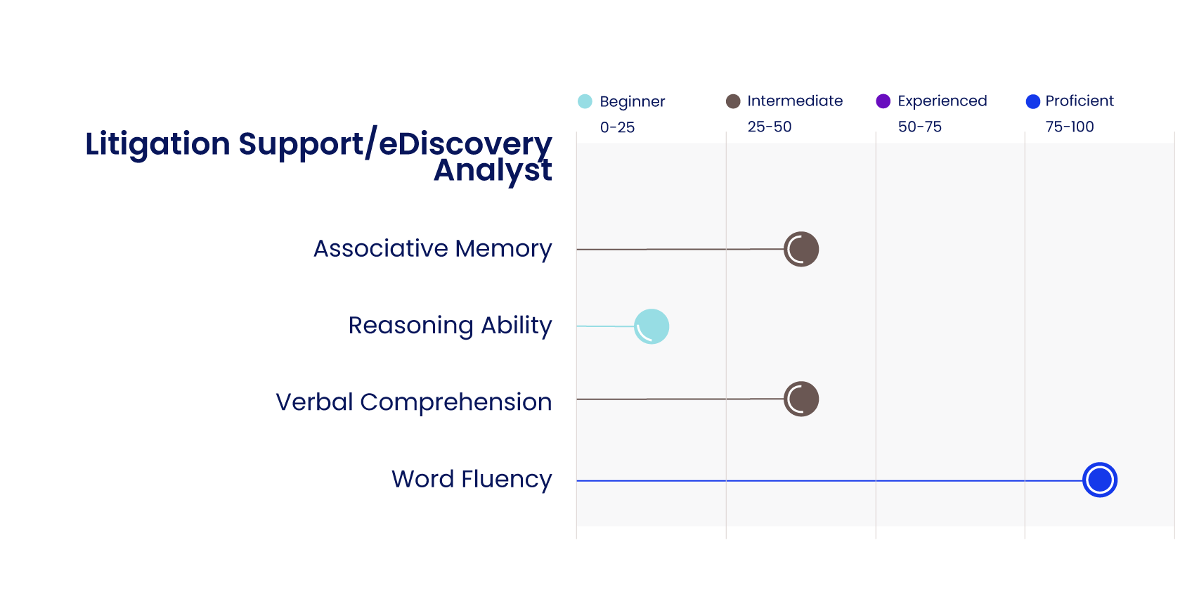 cognitive ability skills needed by litigation support / eDiscovery Analyst